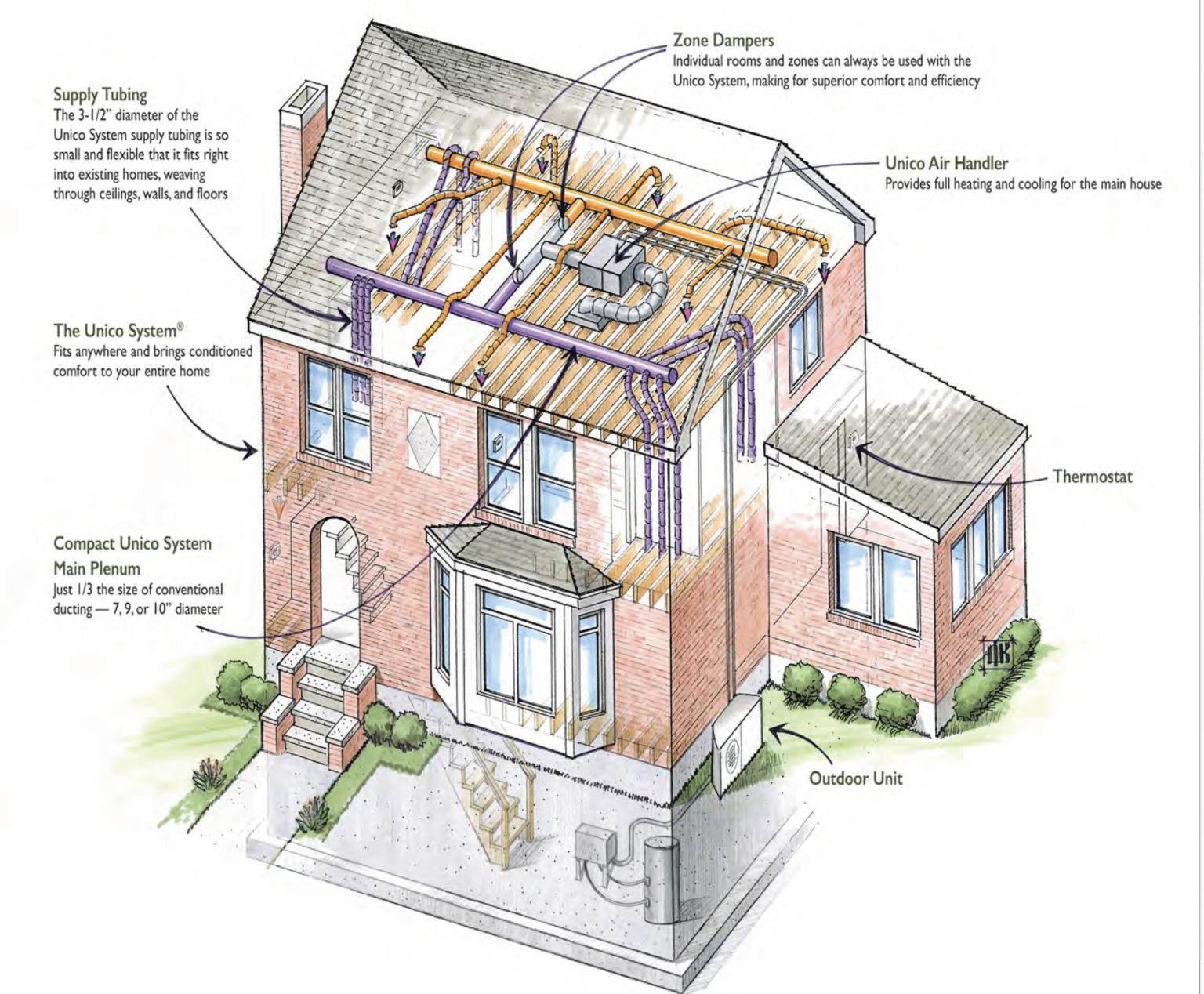 Green Tip Unico High Velocity Duct Systems Katahdin Cedar Log Homes